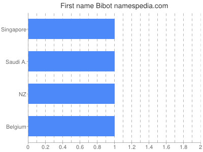 Given name Bibot