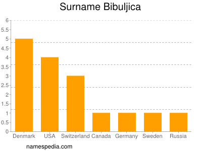 Surname Bibuljica