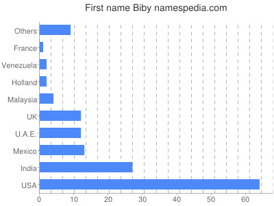 Given name Biby