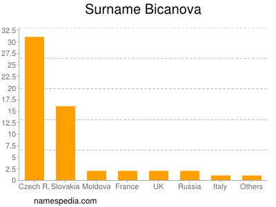 Surname Bicanova