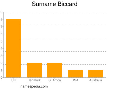 Surname Biccard
