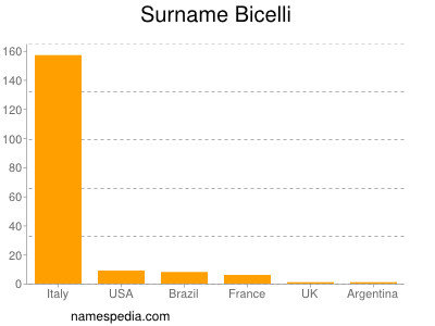 Surname Bicelli