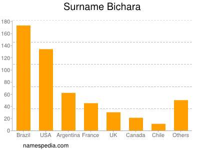 Surname Bichara