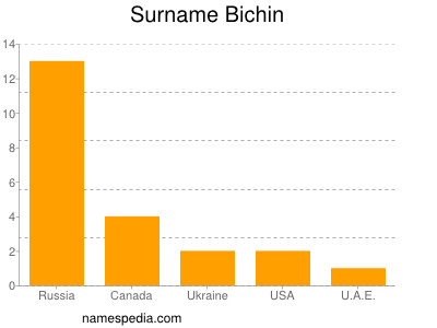 Surname Bichin