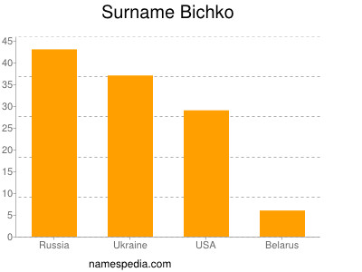 Surname Bichko