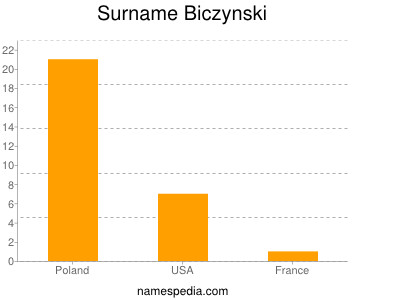 Surname Biczynski