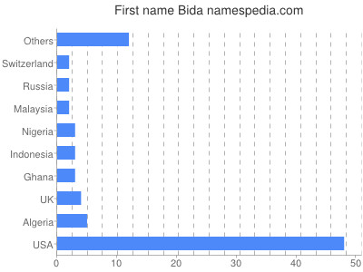 Given name Bida
