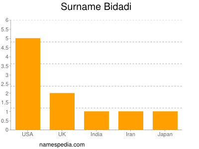 Surname Bidadi