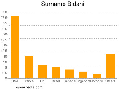 Surname Bidani