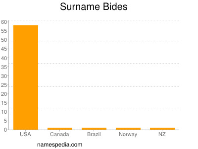 Surname Bides