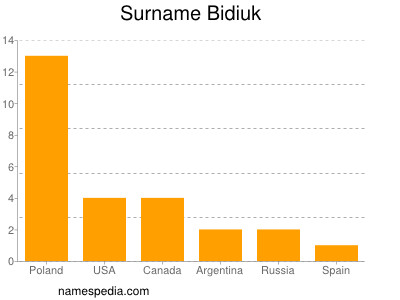 Surname Bidiuk