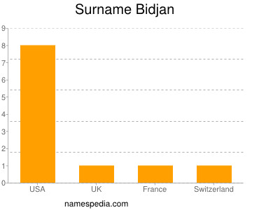 Surname Bidjan