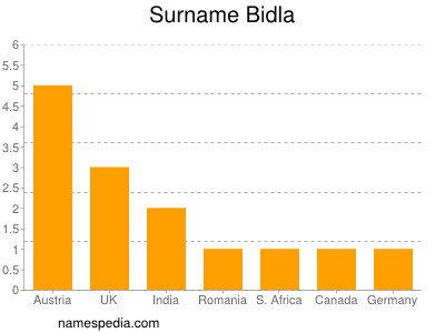 Surname Bidla