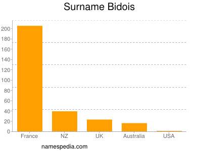 Surname Bidois