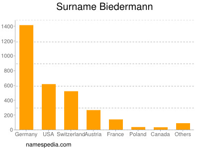 Surname Biedermann