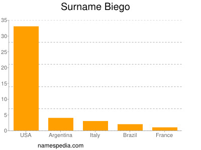 Surname Biego