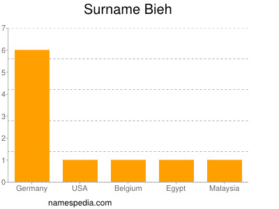 Surname Bieh