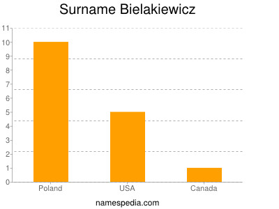 Surname Bielakiewicz