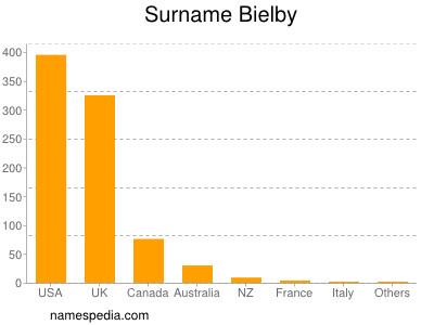 Surname Bielby