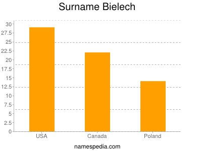 Surname Bielech