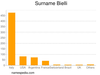 Surname Bielli