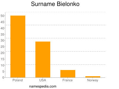 Surname Bielonko