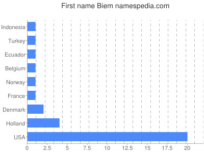 Given name Biem