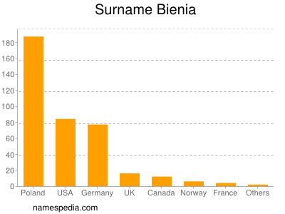 Surname Bienia