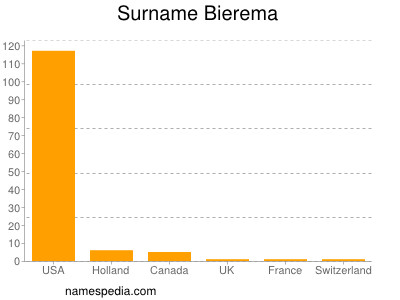 Surname Bierema