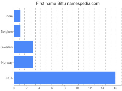 Given name Biftu
