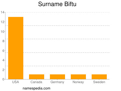 Surname Biftu