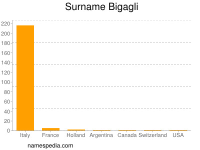 Surname Bigagli