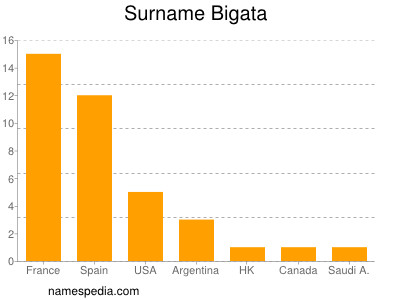 Surname Bigata
