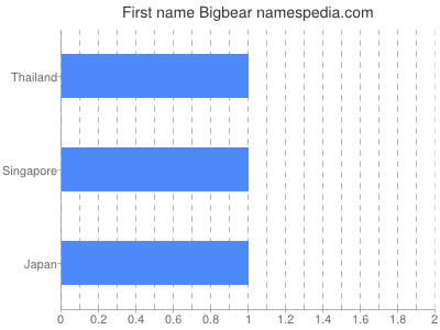 Given name Bigbear