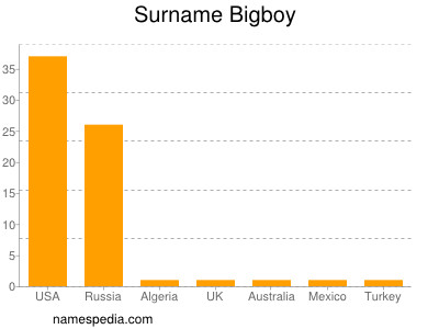 Surname Bigboy