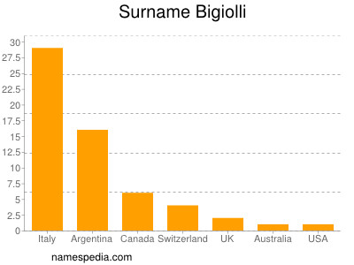 Surname Bigiolli