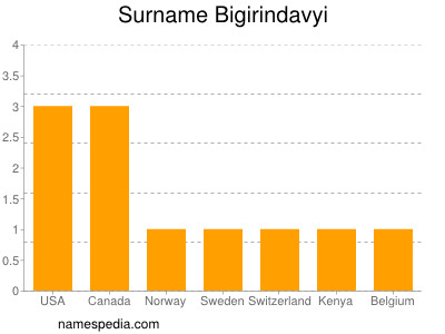 Surname Bigirindavyi