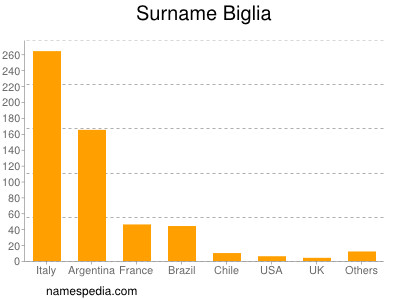 Surname Biglia