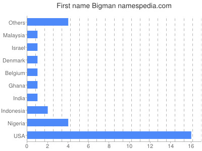 Given name Bigman