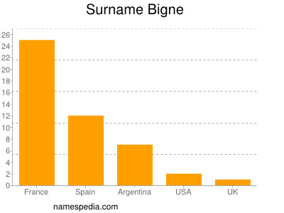 Surname Bigne