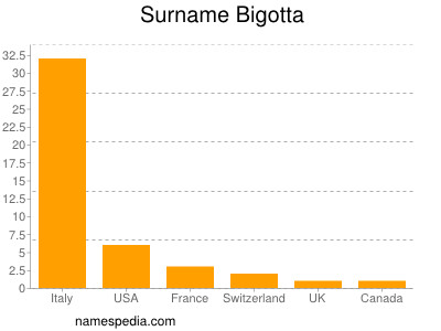 Surname Bigotta