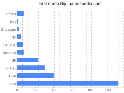 Given name Bijo