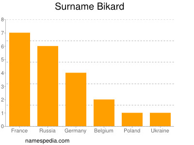 Surname Bikard