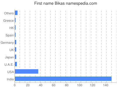 Given name Bikas
