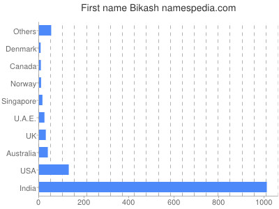 Given name Bikash