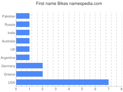 Given name Bikes