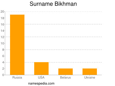 Surname Bikhman