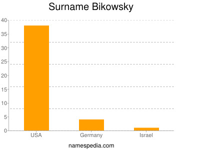 Surname Bikowsky