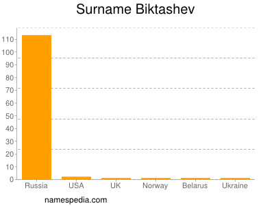 Surname Biktashev