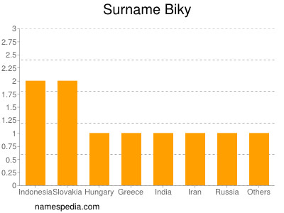 Surname Biky